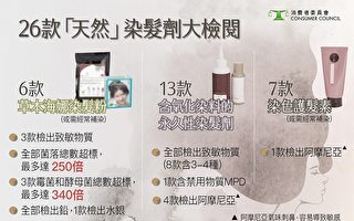 香港16款染发产品含致敏物