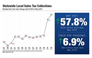 紐約州五月銷售稅較去年同期增長近六成